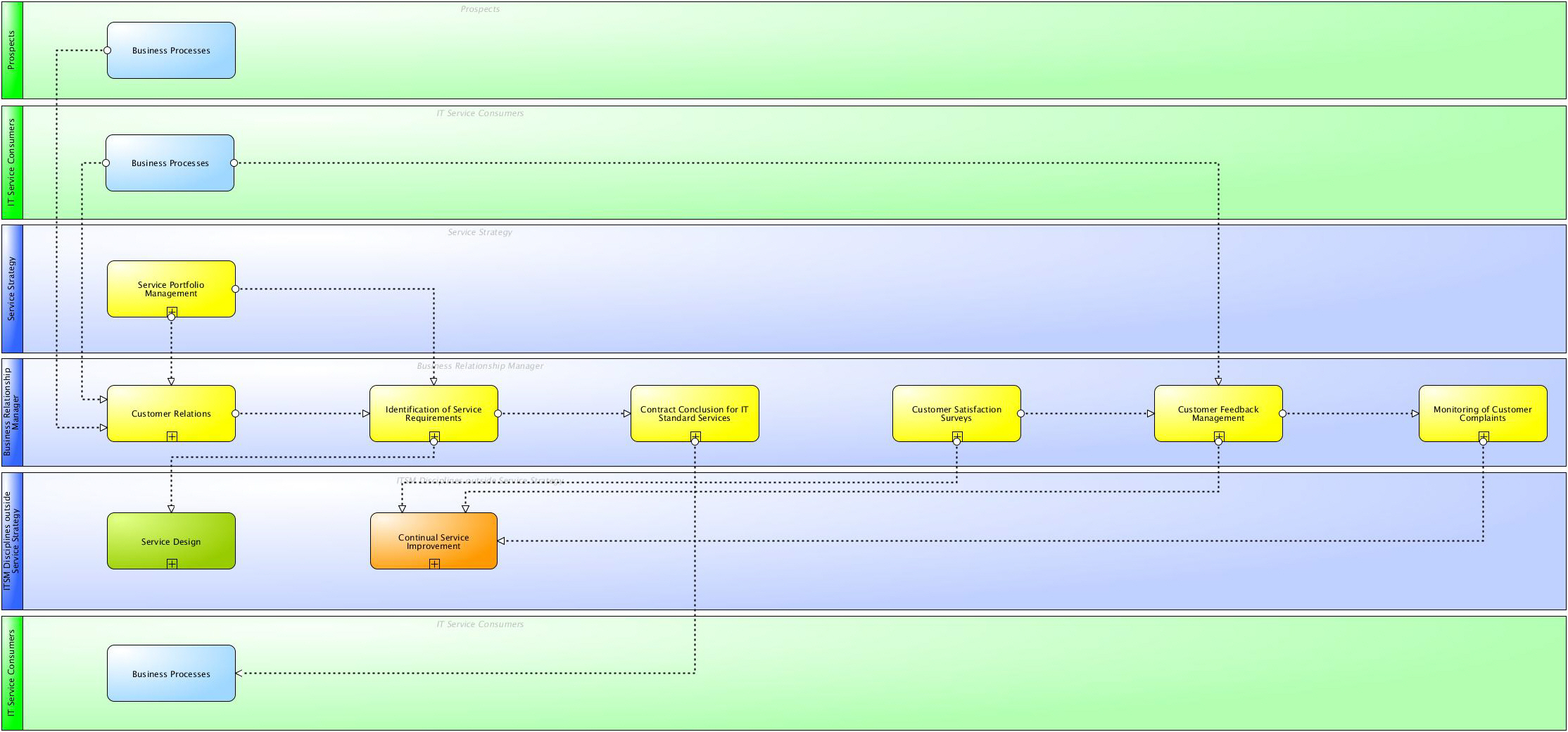 ITSM Wiki - ITIL® Demand Management